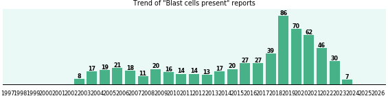 Blast cells present: 602 reports.